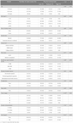 Analysis of the status and factors influencing physical activity in patients undergoing ovarian cancer chemotherapy